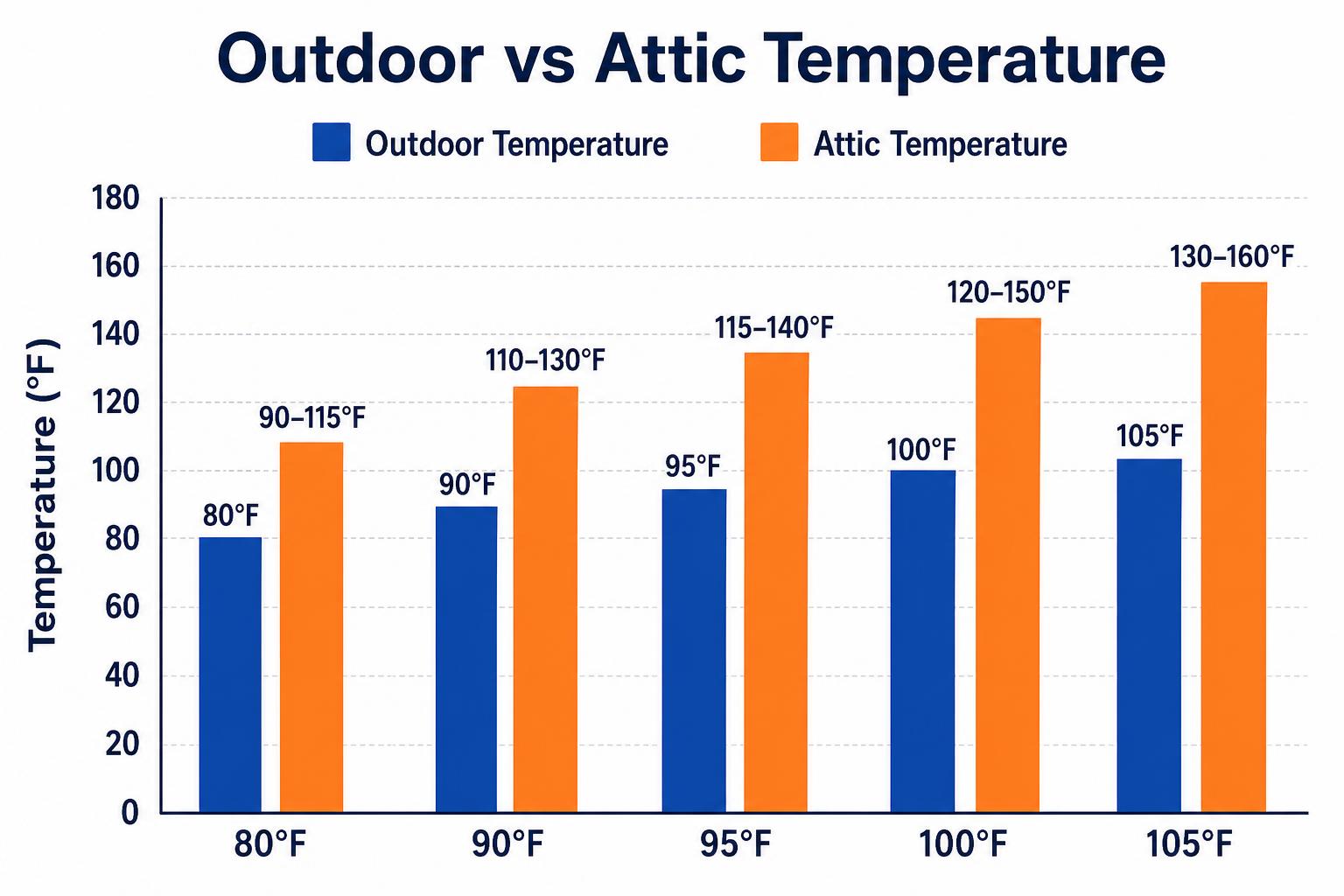 Attic temperature comparison chart on hot summer days