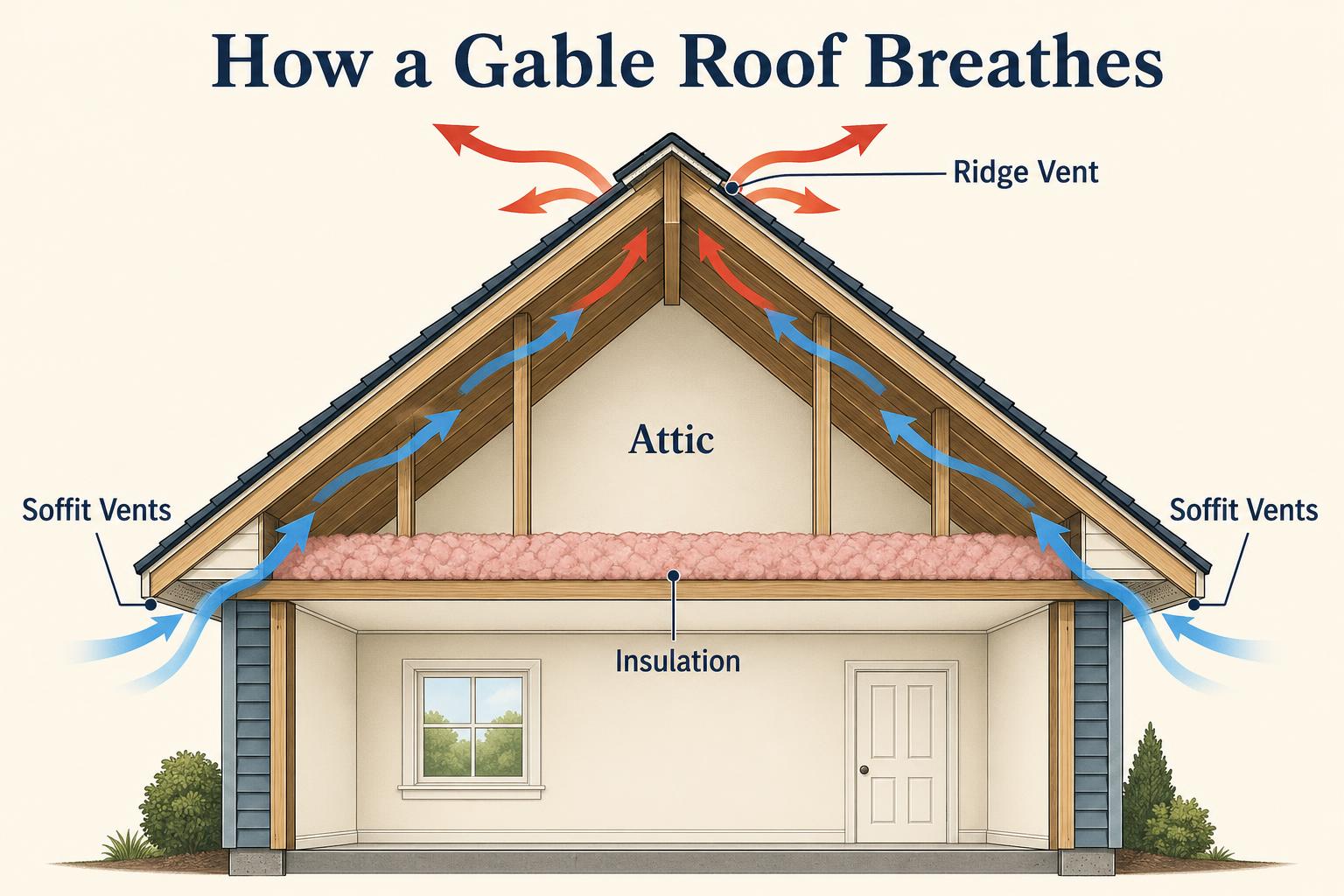 Gable roof ventilation diagram