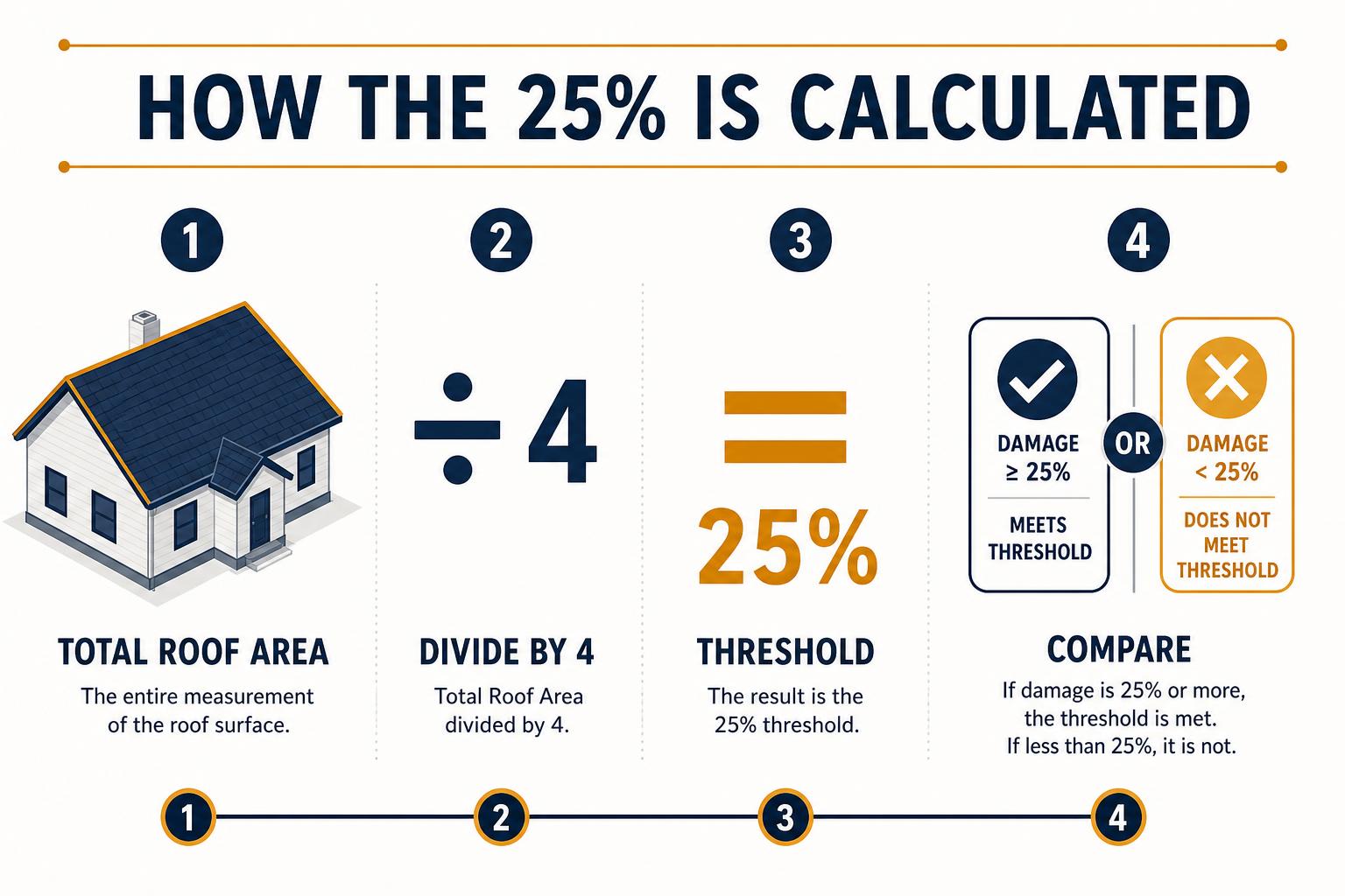 Visual formula showing how to calculate 25% of total roof surface area to find the repair threshold