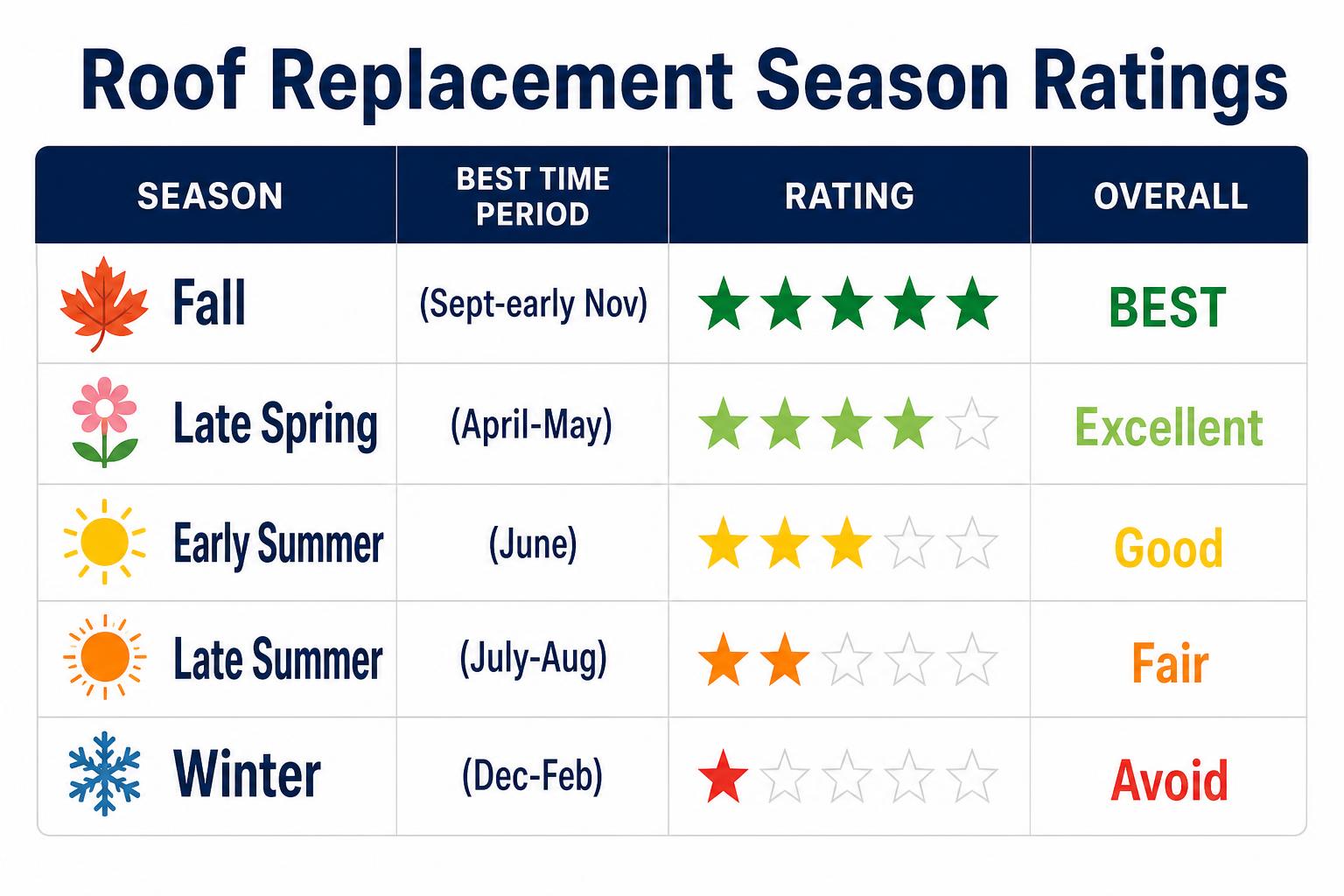 Roof replacement season ratings chart