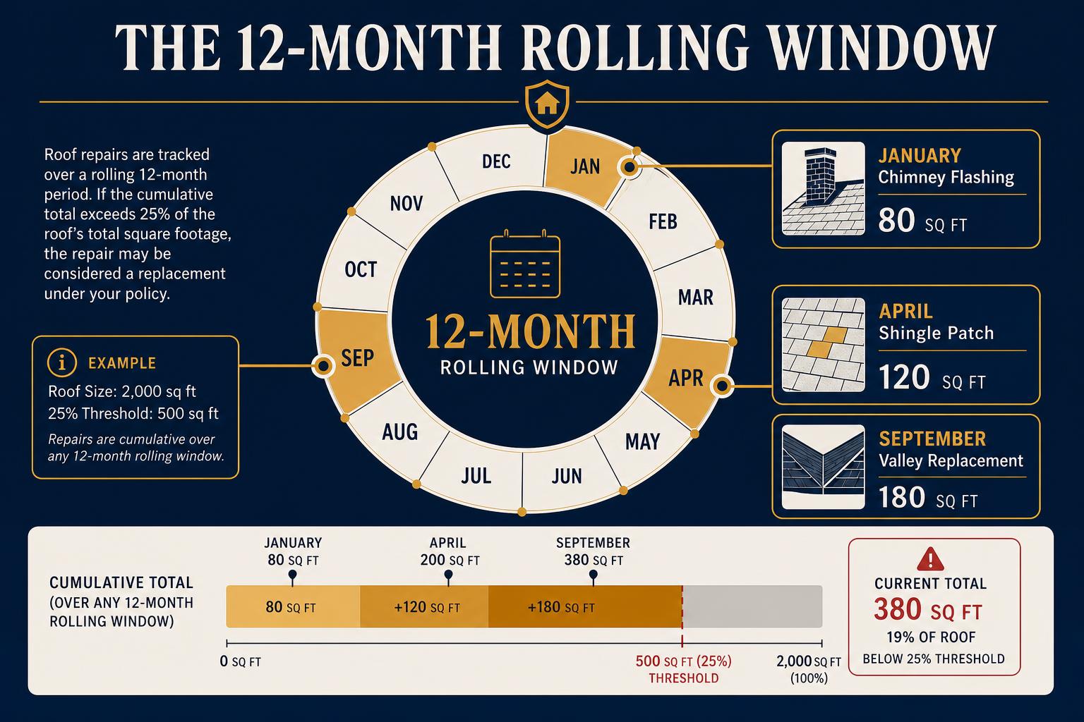 Timeline diagram showing how three separate roofing repairs within 12 months can combine to cross the 25% threshold