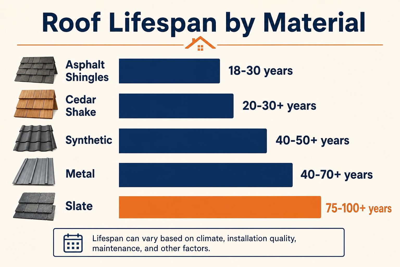 Roof lifespan chart for different roofing materials