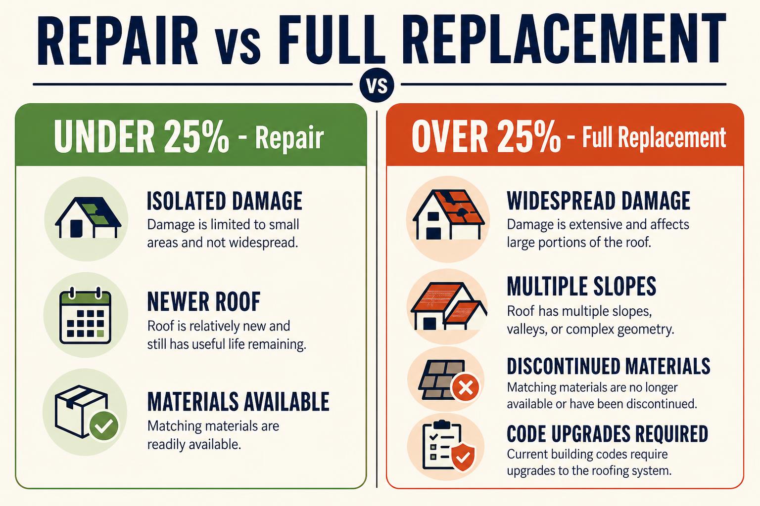 Contractor showing a homeowner a roof inspection report and discussing the 25% rule and repair vs replacement decision