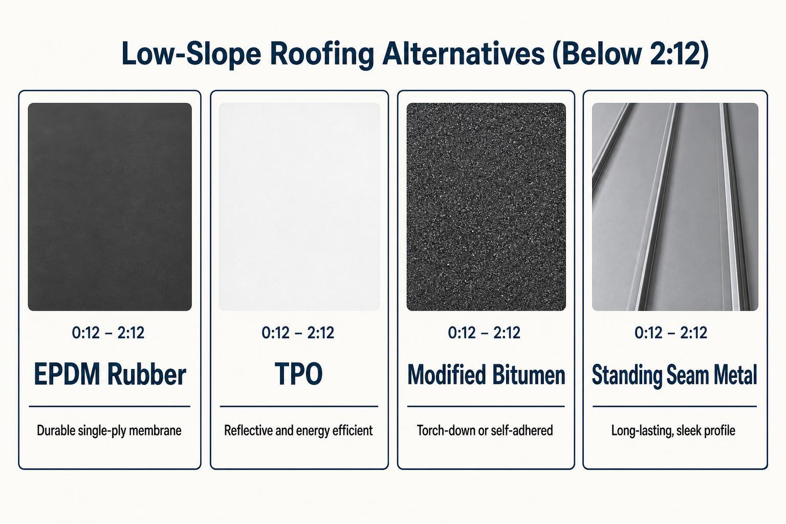 Low slope roofing alternatives