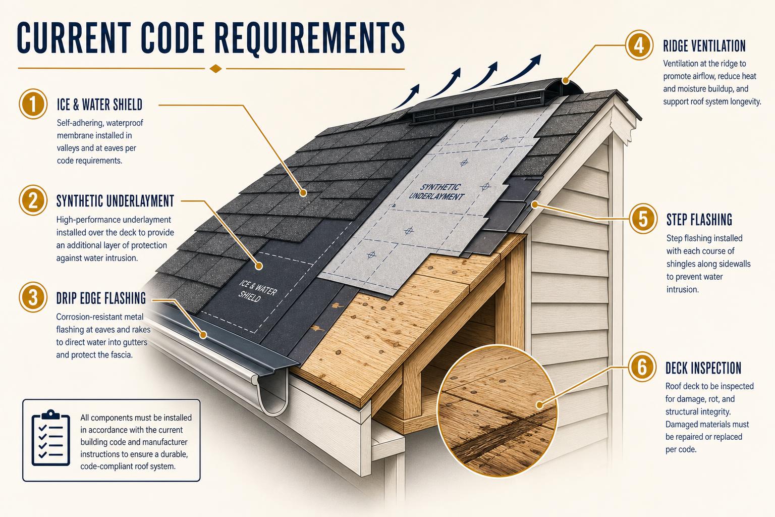 Checklist of current building code requirements triggered when the 25% rule applies to a roof replacement in Pennsylvania