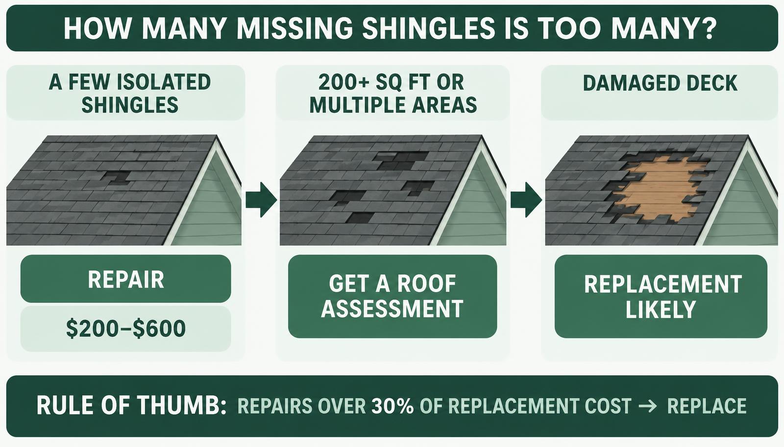 Roof repair vs replacement decision scale — missing shingles damage assessment Main Line PA