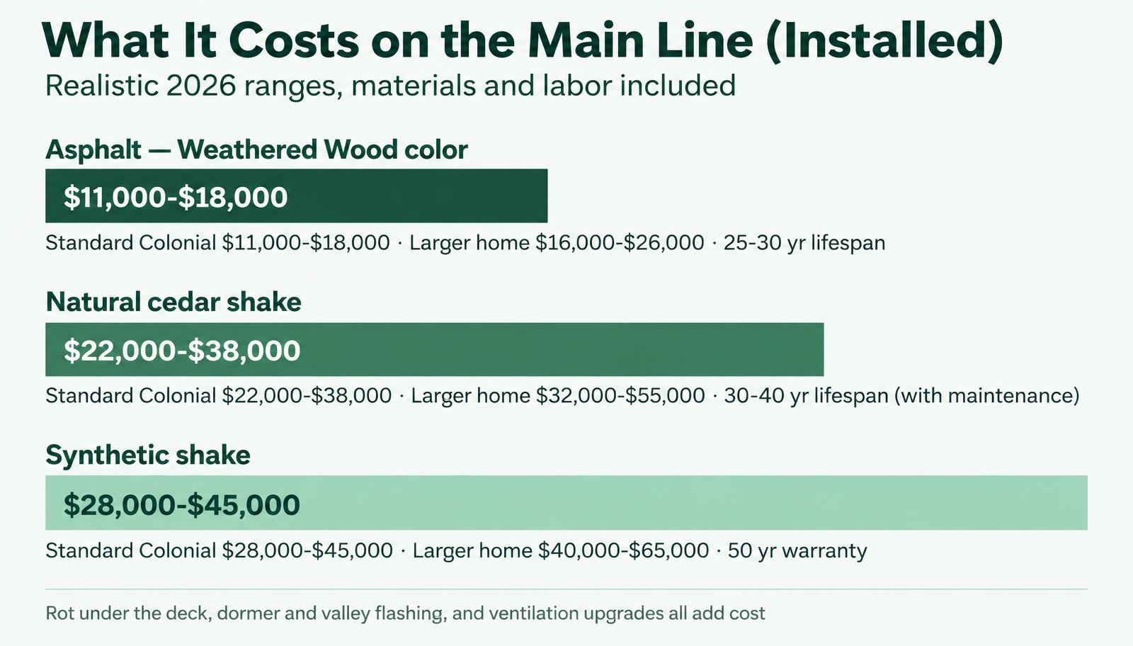 Weathered wood shingle cost comparison — asphalt vs cedar vs DaVinci synthetic for Philadelphia area homes